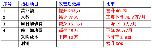 東莞市齊全電子科技有限公司成本減低、利潤提升案例